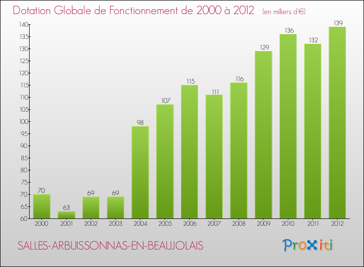 Evolution du montant de la Dotation Globale de Fonctionnement pour la commune de SALLES-ARBUISSONNAS-EN-BEAUJOLAIS de 2000 à 2012 Evolution du montant de la Dotation Globale de Fonctionnement pour SALLES-ARBUISSONNAS-EN-BEAUJOLAIS de 2000 à 2012