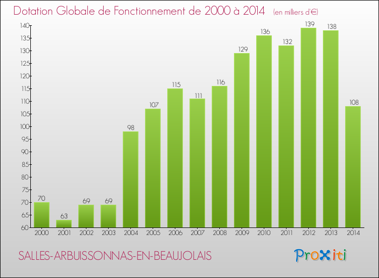 Evolution du montant de la Dotation Globale de Fonctionnement pour la commune de SALLES-ARBUISSONNAS-EN-BEAUJOLAIS de 2000 à 2014 Evolution du montant de la Dotation Globale de Fonctionnement pour SALLES-ARBUISSONNAS-EN-BEAUJOLAIS de 2000 à 2014