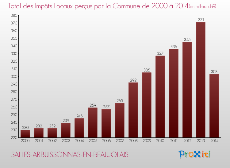 Evolution des Impôts Locaux pour la commune de SALLES-ARBUISSONNAS-EN-BEAUJOLAIS de 2000 à 2014 Evolution des Impôts Locaux pour SALLES-ARBUISSONNAS-EN-BEAUJOLAIS de 2000 à 2014