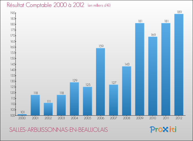 Evolution du résultat comptable pour la commune de SALLES-ARBUISSONNAS-EN-BEAUJOLAIS de 2000 à 2012 Evolution du résultat comptable pour SALLES-ARBUISSONNAS-EN-BEAUJOLAIS de 2000 à 2012
