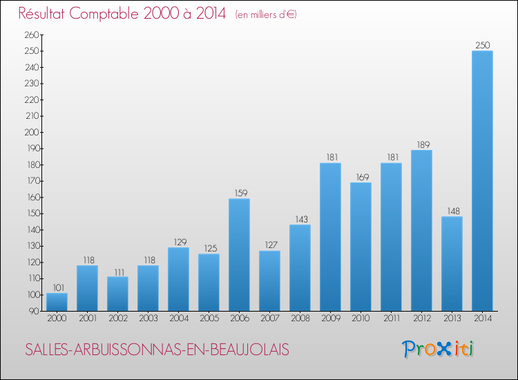 Evolution du résultat comptable pour la commune de SALLES-ARBUISSONNAS-EN-BEAUJOLAIS de 2000 à 2014 Evolution du résultat comptable pour SALLES-ARBUISSONNAS-EN-BEAUJOLAIS de 2000 à 2014