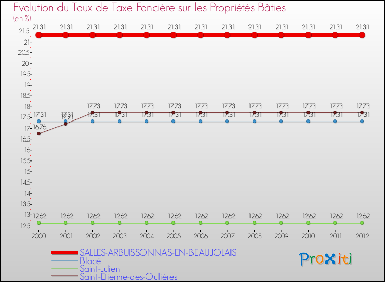 Evolution du taux de la taxe foncière sur le bati pour SALLES-ARBUISSONNAS-EN-BEAUJOLAIS et les communes proches de 2000 à 2012 Comparaison des taux de taxe foncière sur le bati pour SALLES-ARBUISSONNAS-EN-BEAUJOLAIS et les communes voisines de 2000 à 2012