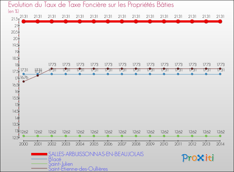 Evolution du taux de la taxe foncière sur le bati pour SALLES-ARBUISSONNAS-EN-BEAUJOLAIS et les communes proches de 2000 à 2014 Comparaison des taux de taxe foncière sur le bati pour SALLES-ARBUISSONNAS-EN-BEAUJOLAIS et les communes voisines de 2000 à 2014