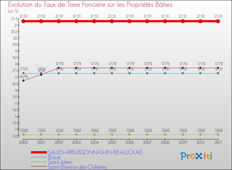 Evolution du taux de la taxe foncière sur le bati pour SALLES-ARBUISSONNAS-EN-BEAUJOLAIS et les communes proches Comparaison des taux de taxe foncière sur le bati pour SALLES-ARBUISSONNAS-EN-BEAUJOLAIS et les communes voisines