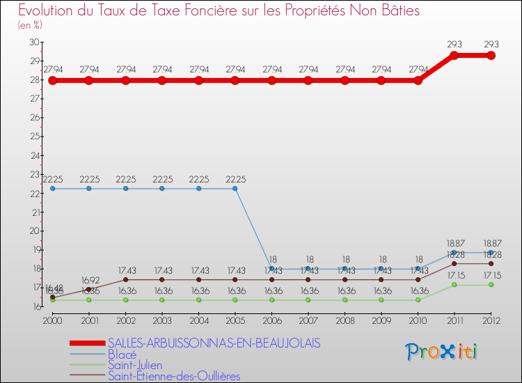 Evolution du taux de la taxe foncière sur les immeubles et terrains non batis pour SALLES-ARBUISSONNAS-EN-BEAUJOLAIS et les communes proches de 2000 à 2012 Comparaison des taux de la taxe foncière sur les immeubles et terrains non batis pour SALLES-ARBUISSONNAS-EN-BEAUJOLAIS et les communes voisines de 2000 à 2012