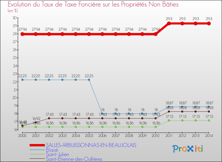 Evolution du taux de la taxe foncière sur les immeubles et terrains non batis pour SALLES-ARBUISSONNAS-EN-BEAUJOLAIS et les communes proches de 2000 à 2014 Comparaison des taux de la taxe foncière sur les immeubles et terrains non batis pour SALLES-ARBUISSONNAS-EN-BEAUJOLAIS et les communes voisines de 2000 à 2014