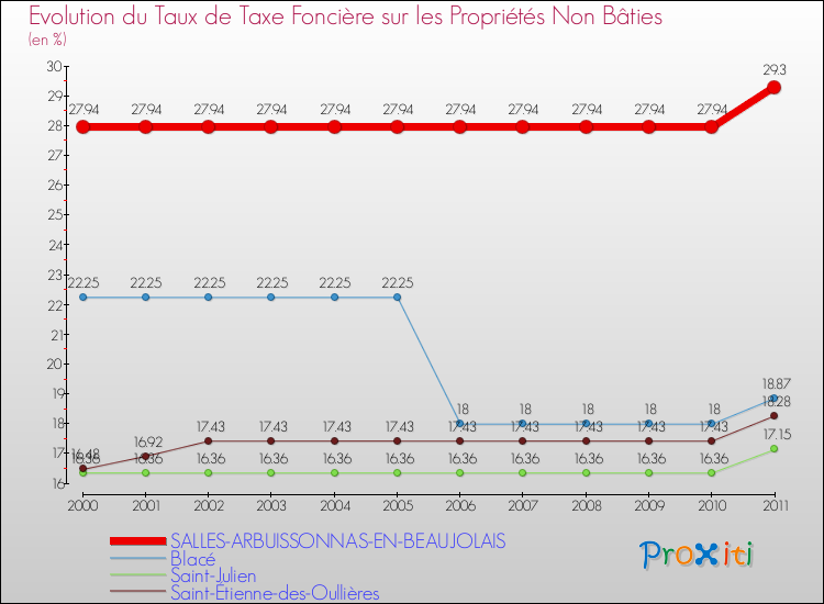 Evolution du taux de la taxe foncière sur les immeubles et terrains non batis pour SALLES-ARBUISSONNAS-EN-BEAUJOLAIS et les communes proches Comparaison des taux de la taxe foncière sur les immeubles et terrains non batis pour SALLES-ARBUISSONNAS-EN-BEAUJOLAIS et les communes voisines