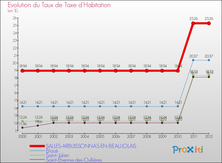 Evolution du taux de la taxe d'habitation pour SALLES-ARBUISSONNAS-EN-BEAUJOLAIS et les communes proches Comparaison des taux de la taxe d'habitation pour SALLES-ARBUISSONNAS-EN-BEAUJOLAIS et les communes voisines