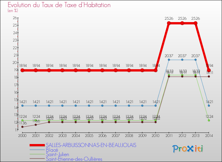 Evolution du taux de la taxe d'habitation pour SALLES-ARBUISSONNAS-EN-BEAUJOLAIS et les communes proches de 2000 à 2014 Comparaison des taux de la taxe d'habitation pour SALLES-ARBUISSONNAS-EN-BEAUJOLAIS et les communes voisines de 2000 à 2014