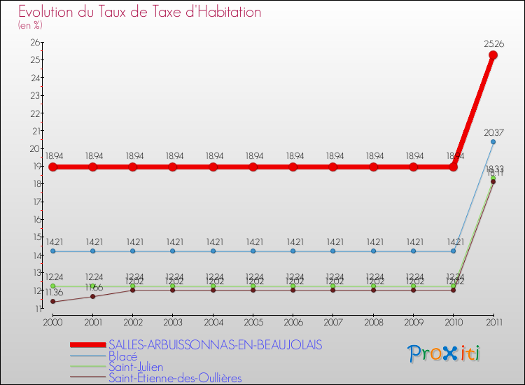 Evolution du taux de la taxe d'habitation pour SALLES-ARBUISSONNAS-EN-BEAUJOLAIS et les communes proches Comparaison des taux de la taxe d'habitation pour SALLES-ARBUISSONNAS-EN-BEAUJOLAIS et les communes voisines