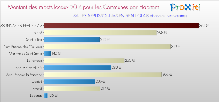 Montant des impôts locaux par Habitant pour SALLES-ARBUISSONNAS-EN-BEAUJOLAIS et les communes proches en 2014 Comparaison des impôts locaux par habitant pour SALLES-ARBUISSONNAS-EN-BEAUJOLAIS et les communes voisines en 2014