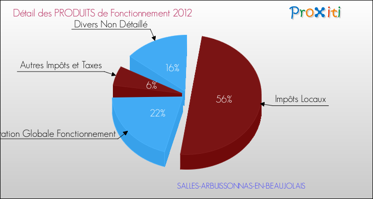 Décomposition du Budget de Fonctionnement 2012 de la commune de SALLES-ARBUISSONNAS-EN-BEAUJOLAIS Budget de Fonctionnement 2012 pour la commune de SALLES-ARBUISSONNAS-EN-BEAUJOLAIS