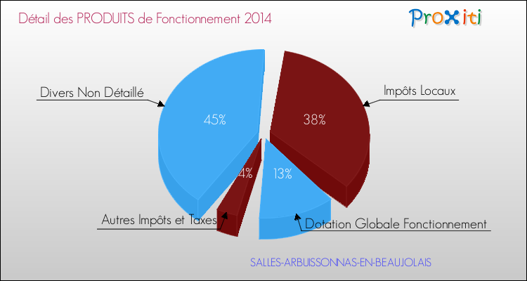 Décomposition du Budget de Fonctionnement 2014 de la commune de SALLES-ARBUISSONNAS-EN-BEAUJOLAIS Budget de Fonctionnement 2014 pour la commune de SALLES-ARBUISSONNAS-EN-BEAUJOLAIS