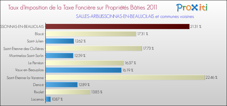 Taux d'imposition de la taxe foncière sur le bati 2011 pour SALLES-ARBUISSONNAS-EN-BEAUJOLAIS et les communes proches Comparaison des taux d'imposition de la taxe foncière sur le bati 2011 pour SALLES-ARBUISSONNAS-EN-BEAUJOLAIS et les communes voisines