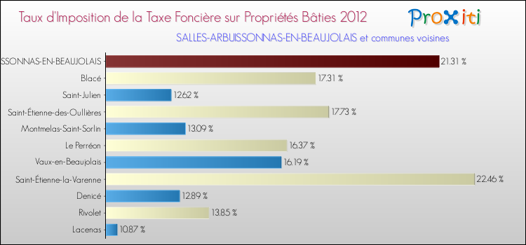 Taux d'imposition de la taxe foncière sur le bati 2012 pour SALLES-ARBUISSONNAS-EN-BEAUJOLAIS et les communes proches Comparaison des taux d'imposition de la taxe foncière sur le bati 2012 pour SALLES-ARBUISSONNAS-EN-BEAUJOLAIS et les communes voisines