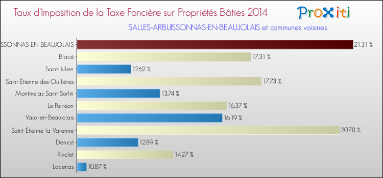Taux d'imposition de la taxe foncière sur le bati 2014 pour SALLES-ARBUISSONNAS-EN-BEAUJOLAIS et les communes proches Comparaison des taux d'imposition de la taxe foncière sur le bati 2014 pour SALLES-ARBUISSONNAS-EN-BEAUJOLAIS et les communes voisines