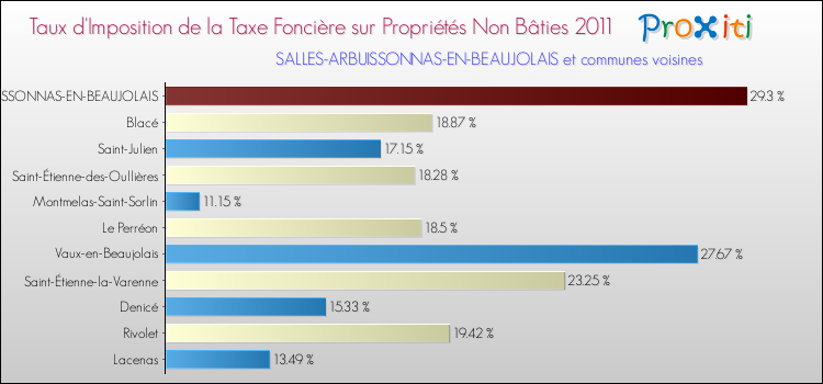 Taux d'imposition de la taxe foncière sur les immeubles et terrains non batis 2011 pour SALLES-ARBUISSONNAS-EN-BEAUJOLAIS et les communes proches Comparaison des taux d'imposition de la taxe foncière sur les immeubles et terrains non batis 2011 pour SALLES-ARBUISSONNAS-EN-BEAUJOLAIS et les communes voisines