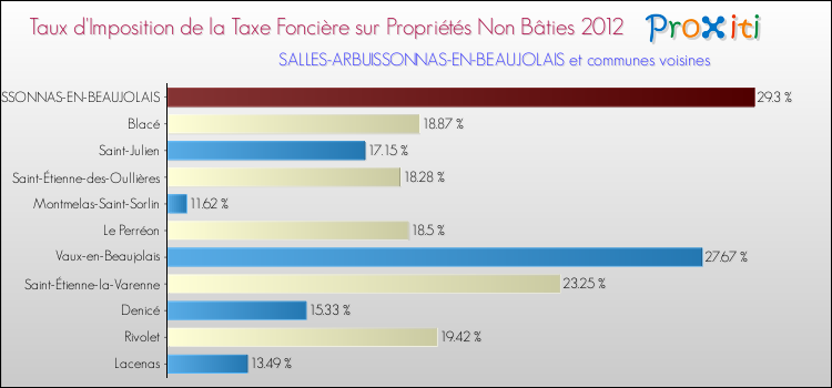 Taux d'imposition de la taxe foncière sur les immeubles et terrains non batis 2012 pour SALLES-ARBUISSONNAS-EN-BEAUJOLAIS et les communes proches Comparaison des taux d'imposition de la taxe foncière sur les immeubles et terrains non batis 2012 pour SALLES-ARBUISSONNAS-EN-BEAUJOLAIS et les communes voisines
