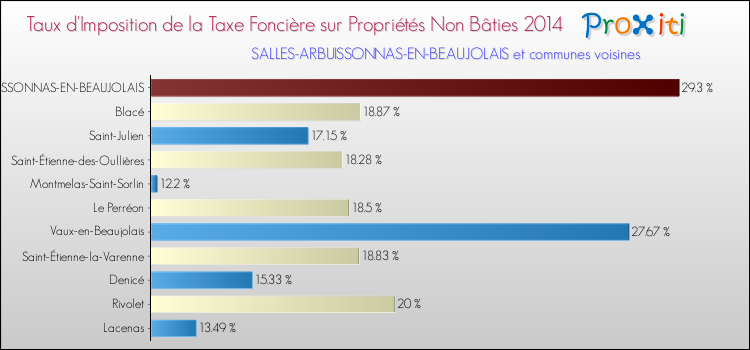 Taux d'imposition de la taxe foncière sur les immeubles et terrains non batis 2014 pour SALLES-ARBUISSONNAS-EN-BEAUJOLAIS et les communes proches Comparaison des taux d'imposition de la taxe foncière sur les immeubles et terrains non batis 2014 pour SALLES-ARBUISSONNAS-EN-BEAUJOLAIS et les communes voisines