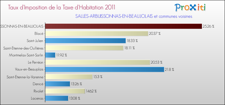 Taux d'imposition de la taxe d'habitation 2011 pour SALLES-ARBUISSONNAS-EN-BEAUJOLAIS et les communes proches Comparaison des taux d'imposition de la taxe d'habitation 2011 pour SALLES-ARBUISSONNAS-EN-BEAUJOLAIS et les communes voisines