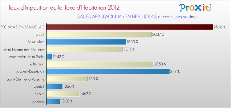 Taux d'imposition de la taxe d'habitation 2012 pour SALLES-ARBUISSONNAS-EN-BEAUJOLAIS et les communes proches Comparaison des taux d'imposition de la taxe d'habitation 2012 pour SALLES-ARBUISSONNAS-EN-BEAUJOLAIS et les communes voisines