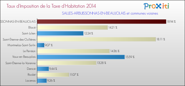 Taux d'imposition de la taxe d'habitation 2014 pour SALLES-ARBUISSONNAS-EN-BEAUJOLAIS et les communes proches Comparaison des taux d'imposition de la taxe d'habitation 2014 pour SALLES-ARBUISSONNAS-EN-BEAUJOLAIS et les communes voisines