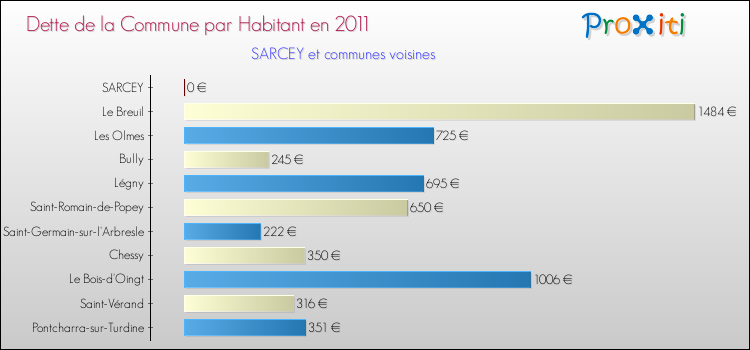 Dette par habitant de la commune en 2011 pour SARCEY et les communes proches Comparaison de la dette par habitant de la commune en 2011 pour SARCEY et les communes voisines