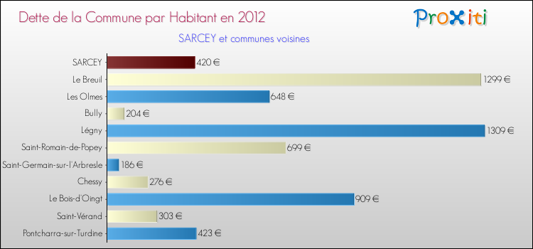 Dette par habitant de la commune en 2012 pour SARCEY et les communes proches Comparaison de la dette par habitant de la commune en 2012 pour SARCEY et les communes voisines