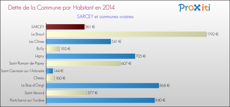 Dette par habitant de la commune en 2014 pour SARCEY et les communes proches Comparaison de la dette par habitant de la commune en 2014 pour SARCEY et les communes voisines