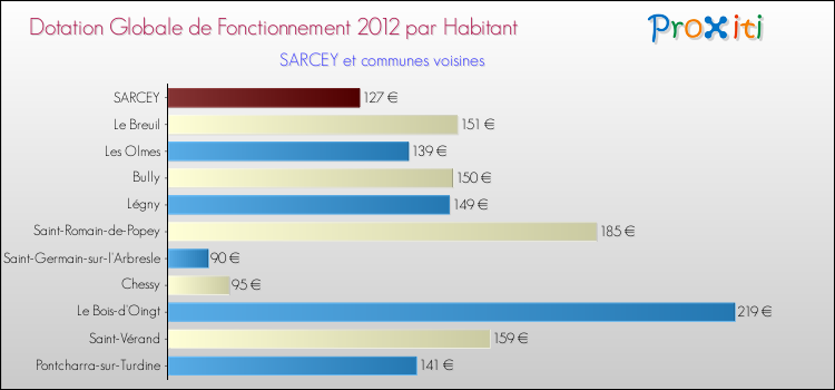 Montant des dotations globales de fonctionnement DGF par Habitant pour SARCEY et les communes proches Comparaison des des dotations globales de fonctionnement DGF par habitant pour SARCEY et les communes voisines