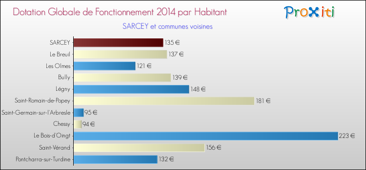 Montant des dotations globales de fonctionnement DGF par Habitant pour SARCEY et les communes proches en 2014. Comparaison des des dotations globales de fonctionnement DGF par habitant pour SARCEY et les communes voisines en 2014.