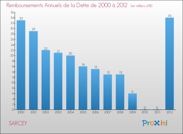 Evolution de l'annuité de la dette pour la commune de SARCEY de 2000 à 2012 Annuités de la dette pour SARCEY de 2000 à 2012