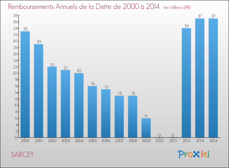 Evolution de l'annuité de la dette pour la commune de SARCEY de 2000 à 2014 Annuités de la dette pour SARCEY de 2000 à 2014