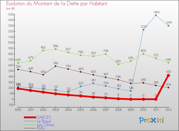 Evolution de la dette par habitant pour la commune de SARCEY et les communes proches de 2000 à 2012 Comparaison de la dette par habitant pour SARCEY et les communes voisines de 2000 à 2012