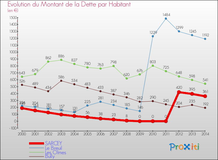 Evolution de la dette par habitant pour la commune de SARCEY et les communes proches de 2000 à 2014 Comparaison de la dette par habitant pour SARCEY et les communes voisines de 2000 à 2014