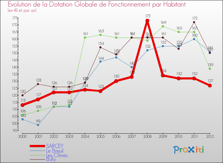 Evolution et montant de la dotation globale de fonctionnement par Habitant pour SARCEY et les communes proches Comparaison des dotations globales de fonctionnement par habitant pour SARCEY et les communes voisines