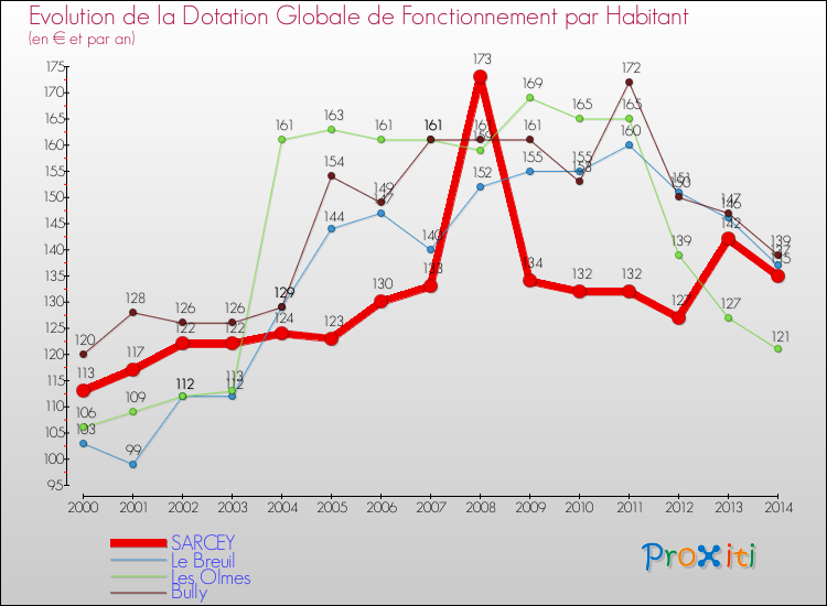 Evolution et montant de la dotation globale de fonctionnement par Habitant pour SARCEY et les communes proches de 2000 à 2014. Comparaison des dotations globales de fonctionnement par habitant pour SARCEY et les communes voisines de 2000 à 2014.