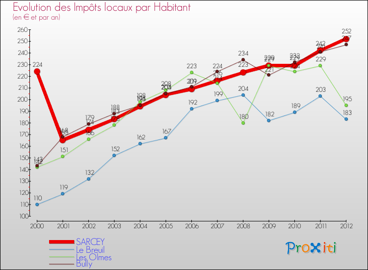 Evolution et montant des impôts locaux par Habitant pour SARCEY et les communes proches Comparaison des impôts locaux par habitant pour SARCEY et les communes voisines