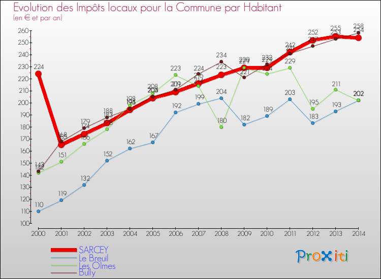 Evolution et montant des impôts locaux par Habitant pour SARCEY et les communes proches de 2000 à 2014 Comparaison des impôts locaux par habitant pour SARCEY et les communes voisines de 2000 à 2014