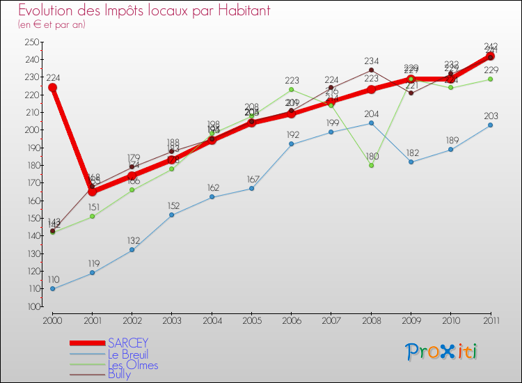 Evolution et montant des impôts locaux par Habitant pour SARCEY et les communes proches Comparaison des impôts locaux par habitant pour SARCEY et les communes voisines