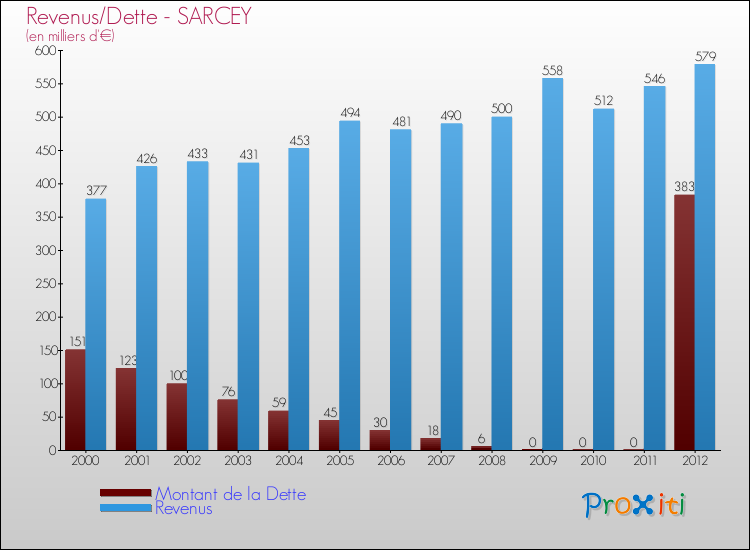 Evolution comparée de la dette et des revenus pour la commune de SARCEY de 2000 à 2012 Comparaison de la dette et des revenus pour SARCEY de 2000 à 2012