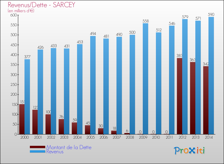 Evolution comparée de la dette et des revenus pour la commune de SARCEY de 2000 à 2014 Comparaison de la dette et des revenus pour SARCEY de 2000 à 2014
