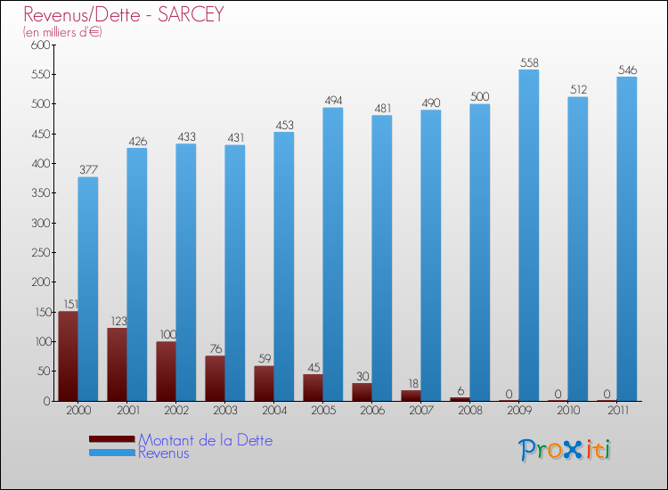 Evolution comparée de la dette et des revenus pour la commune de SARCEY de 2000 à 2011 Comparaison de la dette et des revenus pour SARCEY de 2000 à 2011