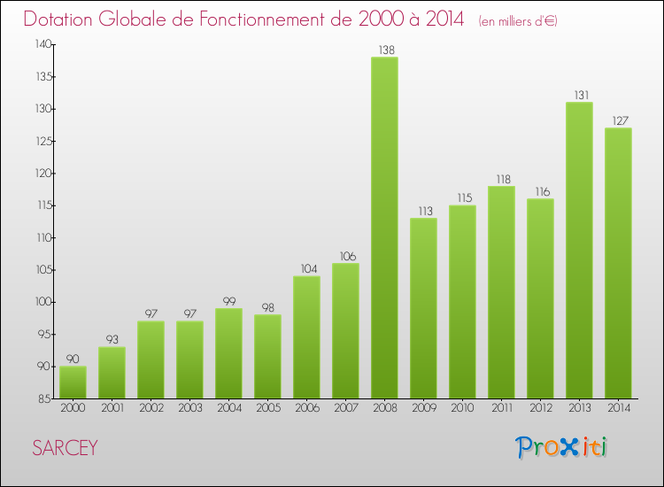 Evolution du montant de la Dotation Globale de Fonctionnement pour la commune de SARCEY de 2000 à 2014 Evolution du montant de la Dotation Globale de Fonctionnement pour SARCEY de 2000 à 2014