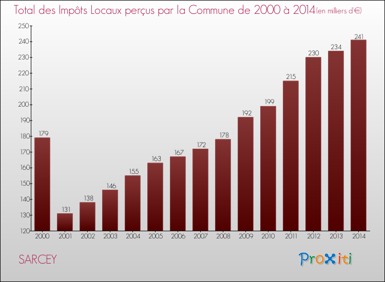 Evolution des Impôts Locaux pour la commune de SARCEY de 2000 à 2014 Evolution des Impôts Locaux pour SARCEY de 2000 à 2014