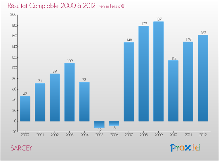 Evolution du résultat comptable pour la commune de SARCEY de 2000 à 2012 Evolution du résultat comptable pour SARCEY de 2000 à 2012