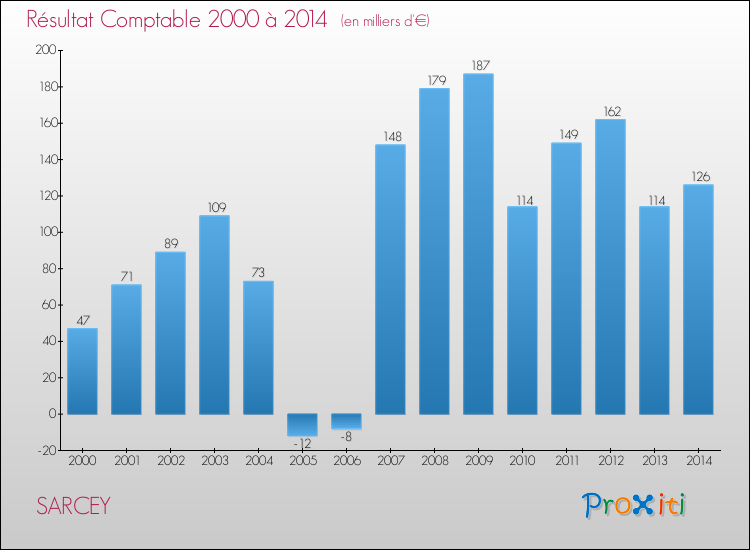 Evolution du résultat comptable pour la commune de SARCEY de 2000 à 2014 Evolution du résultat comptable pour SARCEY de 2000 à 2014