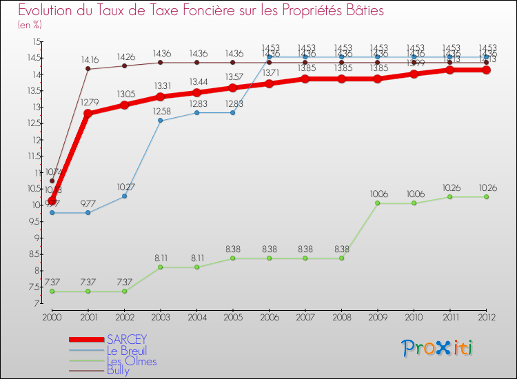 Evolution du taux de la taxe foncière sur le bati pour SARCEY et les communes proches de 2000 à 2012 Comparaison des taux de taxe foncière sur le bati pour SARCEY et les communes voisines de 2000 à 2012