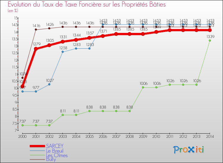 Evolution du taux de la taxe foncière sur le bati pour SARCEY et les communes proches de 2000 à 2014 Comparaison des taux de taxe foncière sur le bati pour SARCEY et les communes voisines de 2000 à 2014