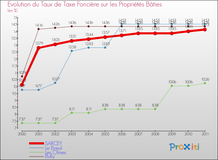 Evolution du taux de la taxe foncière sur le bati pour SARCEY et les communes proches Comparaison des taux de taxe foncière sur le bati pour SARCEY et les communes voisines